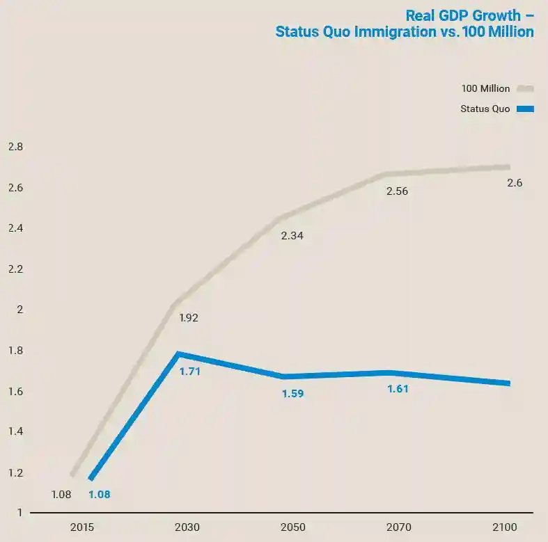 加拿大要实现1亿人口的增长，每年需要接收多少移民？
