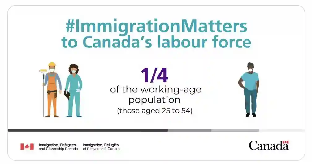 65年来首次！移民政策效果初现，加拿大人平均年龄变年轻了