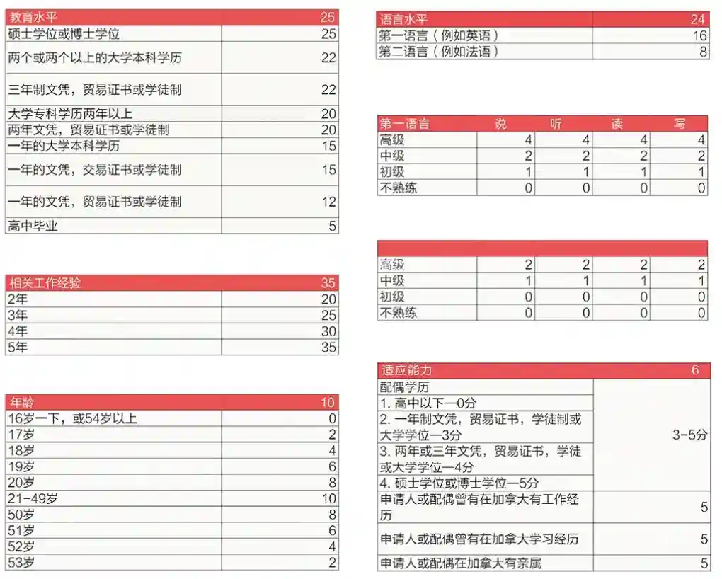加拿大自雇移民打分表一览，你满足分数要求吗